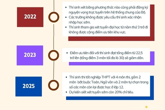 Danh sách trường đại học tổ chức kỳ thi riêng năm 2025