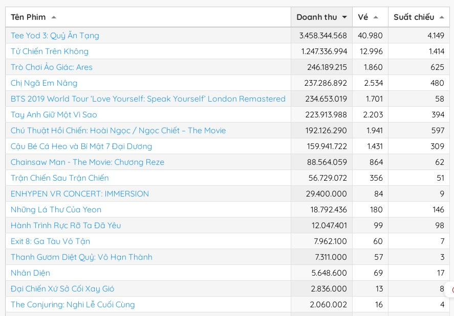 Tử chiến trên không mất ngôi vương doanh thu vào tay phim kinh dị Thái Lan - Ảnh 1.