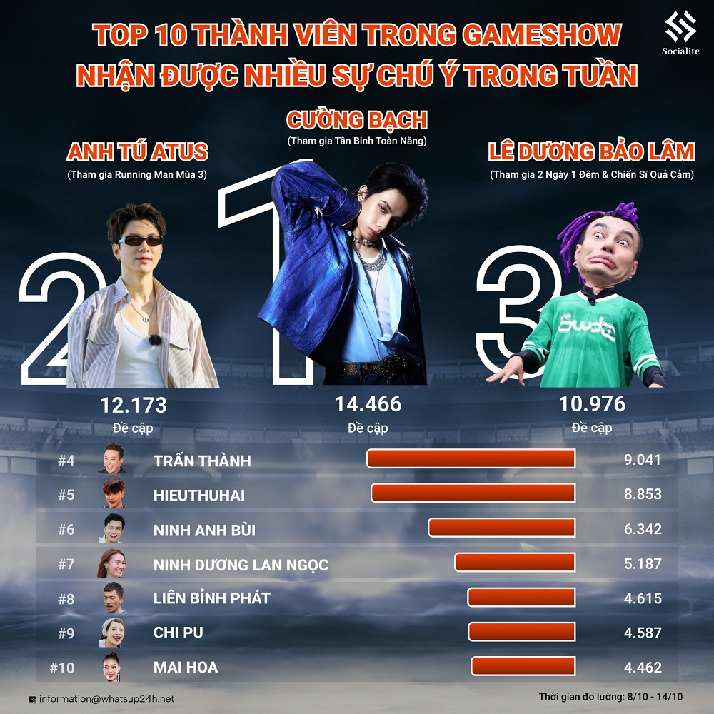 Tân binh gen Z được quan tâm hơn Anh Tú Atus và Lê Dương Bảo Lâm là ai