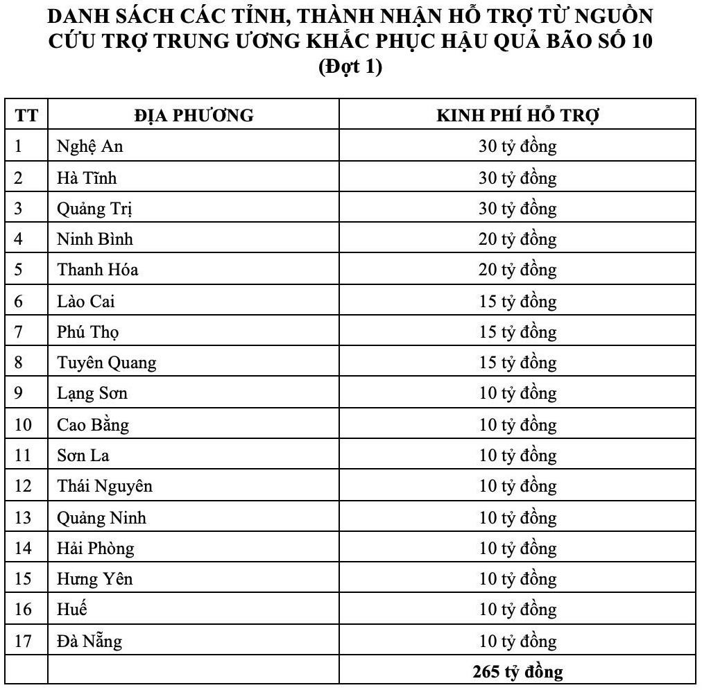 Mặt trận Tổ quốc phát động ủng hộ đồng bào sau bão lũ, tiếp nhận hơn 673 tỷ đồng - 2