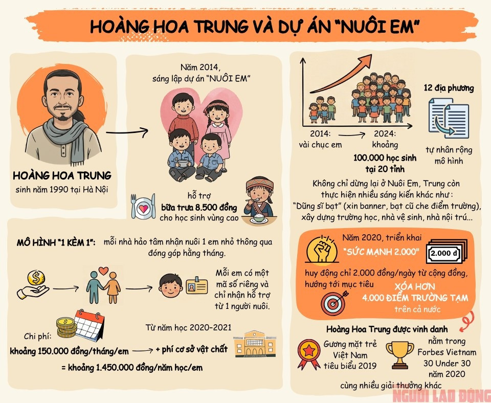 Dự án Nuôi em: Không thể là