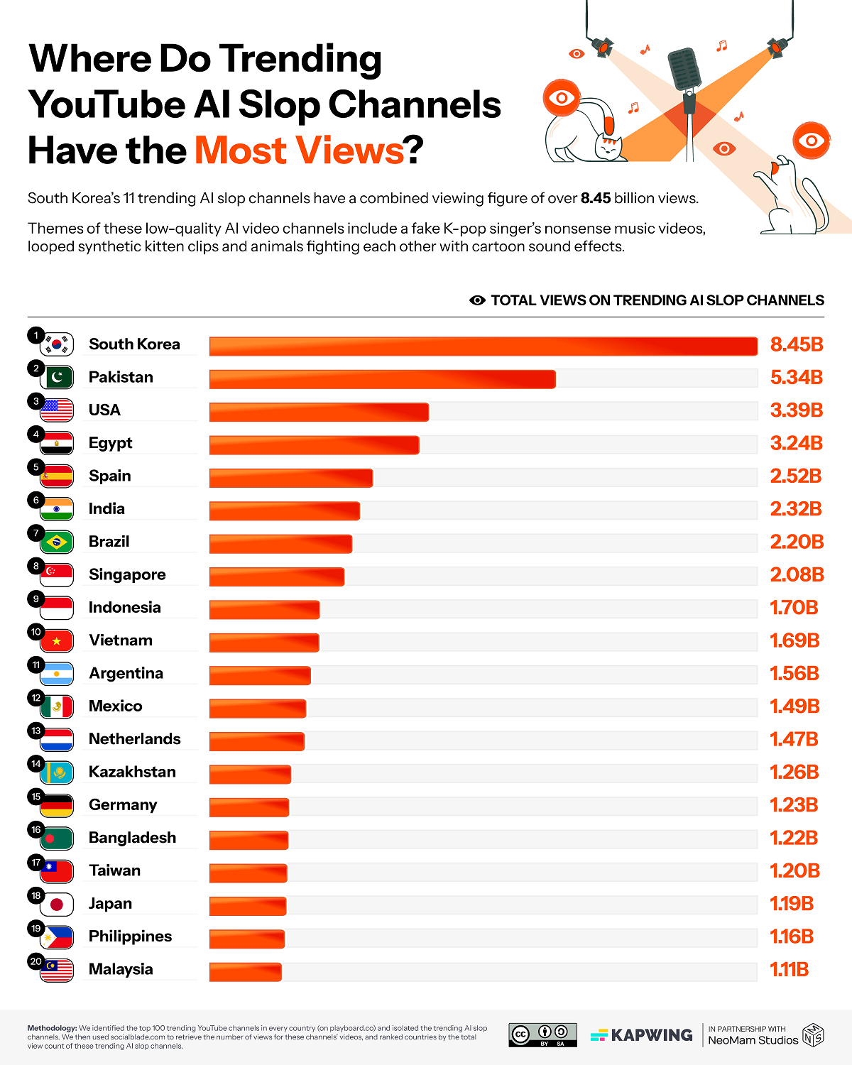 02_The Countries Where Trending AI Slop Channels Have the Most Views.png