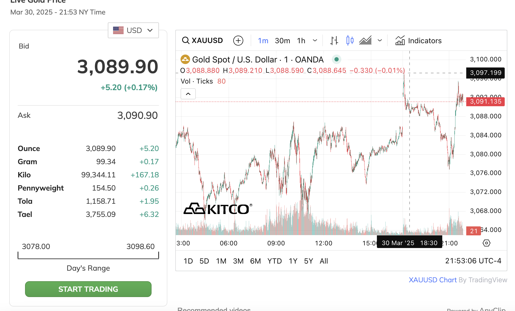 Giá vàng hôm nay 31-3: Giá vàng miếng SJC vượt 101 triệu đồng/lượng- Ảnh 5.