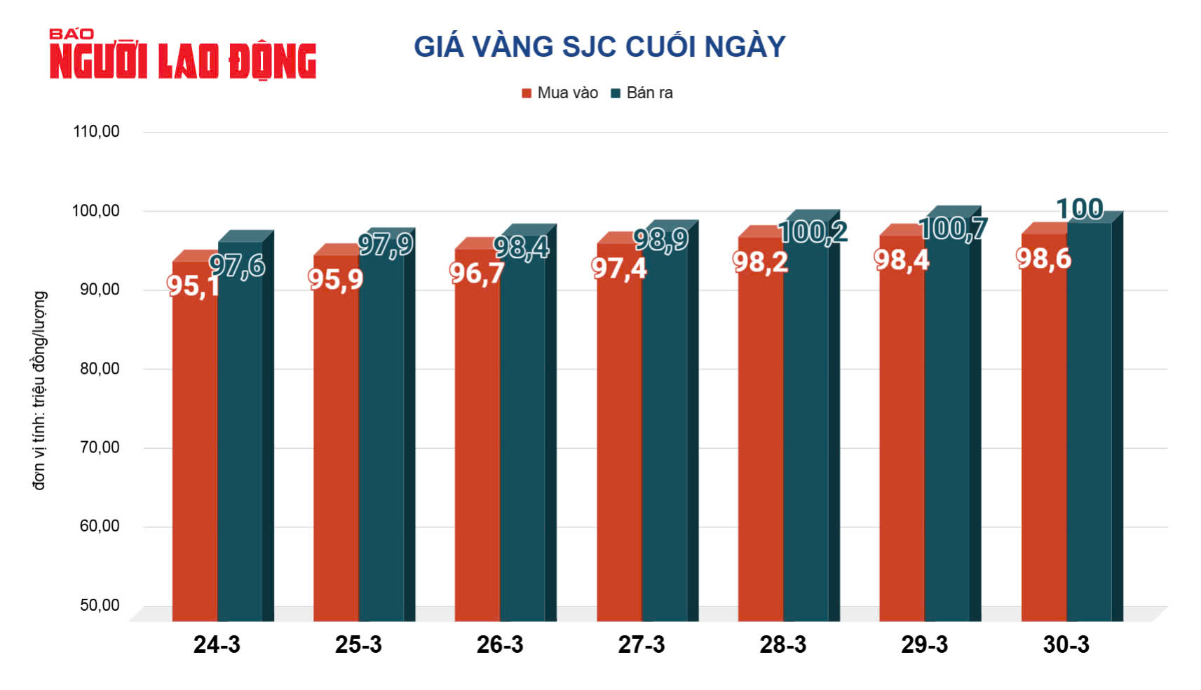 Giá vàng hôm nay 31-3: Giá vàng miếng SJC vượt 101 triệu đồng/lượng- Ảnh 3.