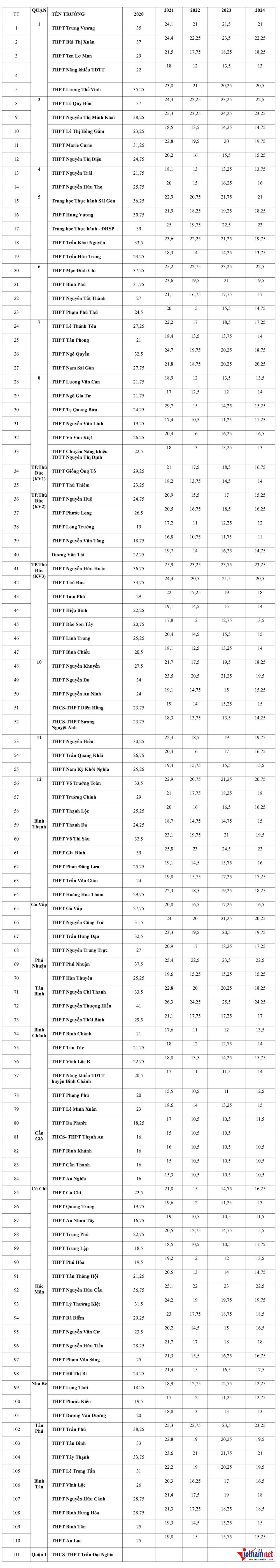 W-Điểm chuẩn lớp 10 TPHCM.jpg
