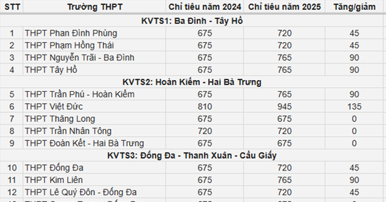 Các trường THPT công lập ở Hà Nội tăng chỉ tiêu lớp 10 ra sao?