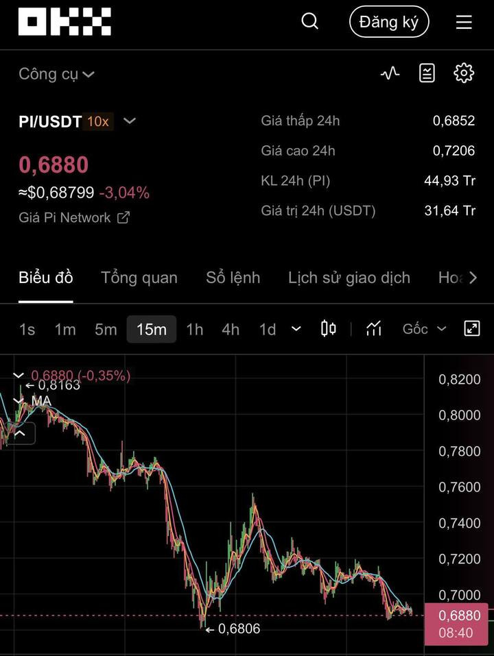 Tiền ảo Pi mất 70% giá trị so với thời điểm niêm yết 2 tháng trước. (Ảnh chụp màn hình)