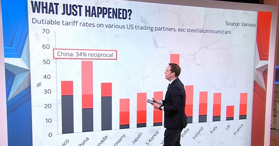 Nhiều quốc gia phản ứng dữ dội trước đòn thuế đối ứng từ ông Trump