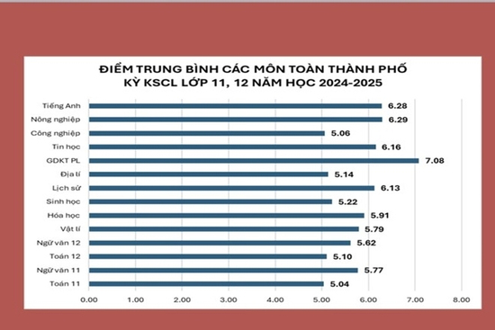 Khảo sát trước kỳ thi tốt nghiệp: Hé lộ top 20 trường có điểm cao nhất ở Hà Nội