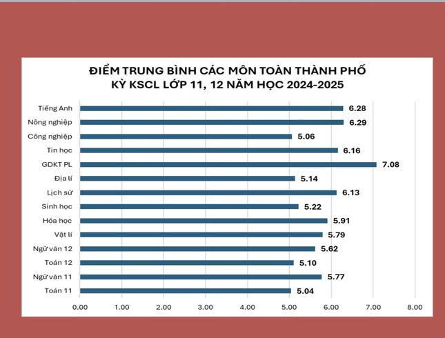 Khảo sát trước kỳ thi tốt nghiệp: Hé lộ top 20 trường có điểm cao nhất ở Hà Nội - Ảnh 1.