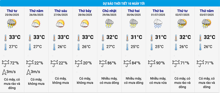 Dự báo thời tiết Hà Nội 10 ngày tới. (Nguồn: NCHMF)