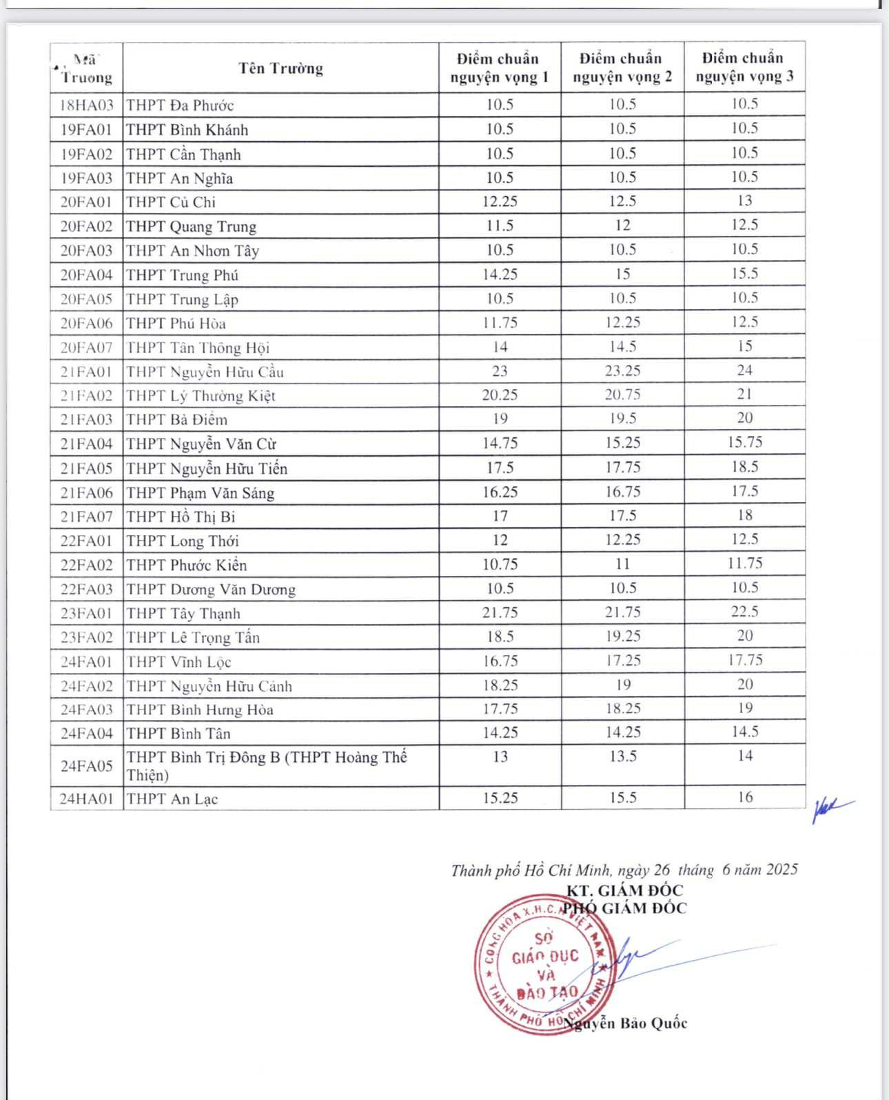Điểm chuẩn lớp 10 TPHCM - 3