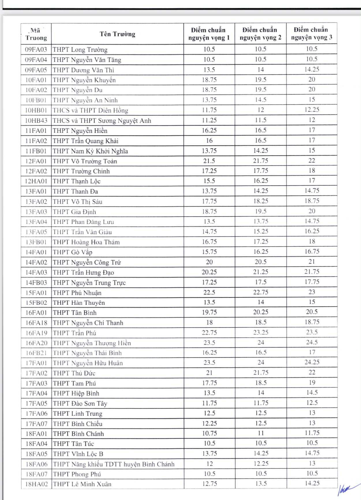 Điểm chuẩn lớp 10 TPHCM -2