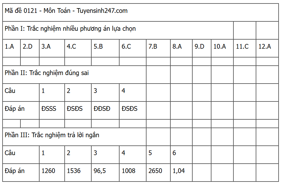 Đáp án môn Toán thi tốt nghiệp THPT 2025 (Tất cả các mã đề)- Ảnh 21.