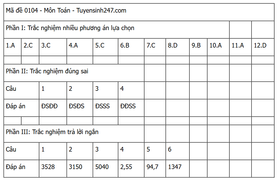Đáp án môn Toán thi tốt nghiệp THPT 2025 (Tất cả các mã đề)- Ảnh 4.