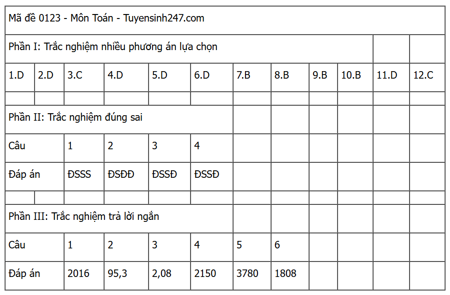Đáp án môn Toán thi tốt nghiệp THPT 2025 (Tất cả các mã đề)- Ảnh 23.
