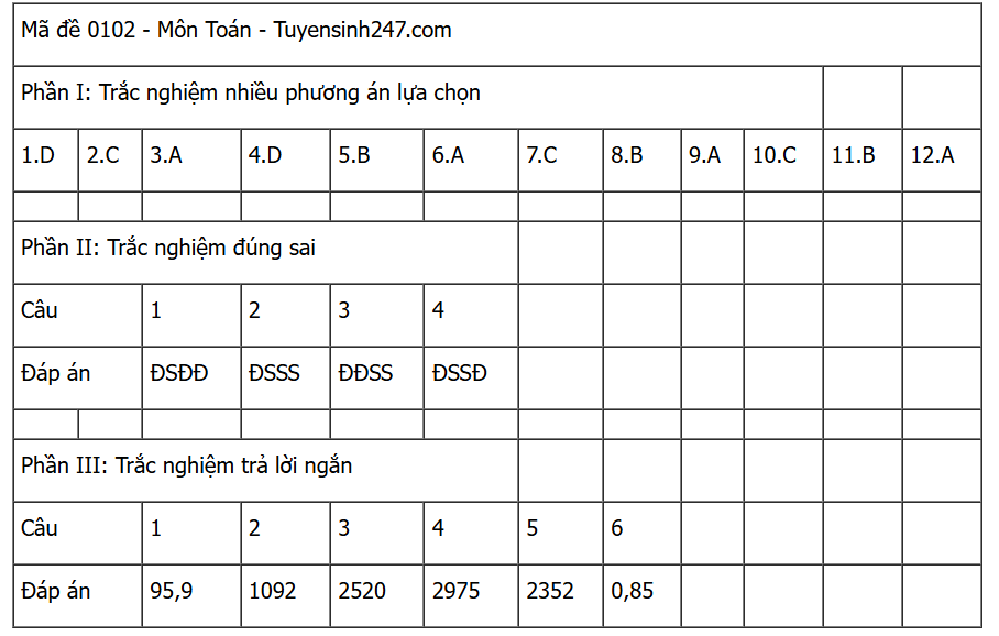 Đáp án môn Toán thi tốt nghiệp THPT 2025 (Tất cả các mã đề)- Ảnh 2.