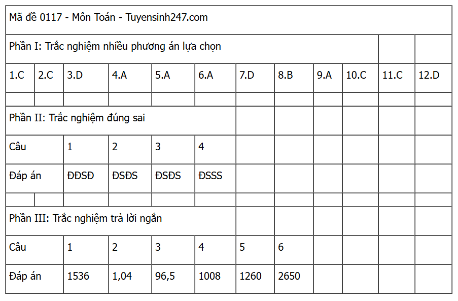 Đáp án môn Toán thi tốt nghiệp THPT 2025 (Tất cả các mã đề)- Ảnh 17.
