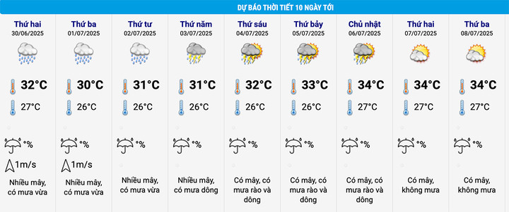 Dự báo thời tiết Hà Nội 10 ngày tới. (Nguồn: NCHMF)