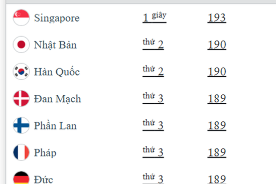 Top hộ chiếu (passport) quyền lực nhất thế giới 2025 – Việt Nam thăng hạng thứ bao nhiêu?
