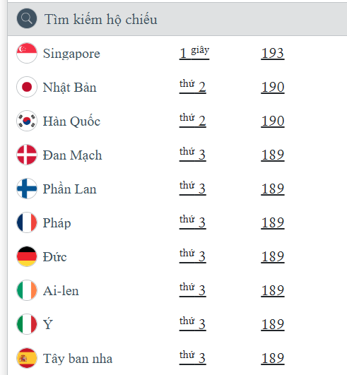 Top hộ chiếu (passport) quyền lực nhất thế giới 2025 – Việt Nam thăng hạng thứ bao nhiêu?- Ảnh 2.