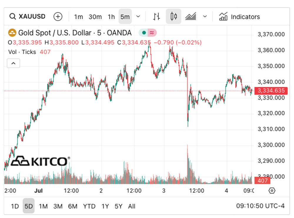 bieu do gia vang tuan qua.jpg