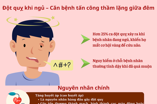 Đột quỵ khi ngủ: Căn bệnh âm thầm cướp đi 'giờ vàng' cứu não mà nhiều người không biết