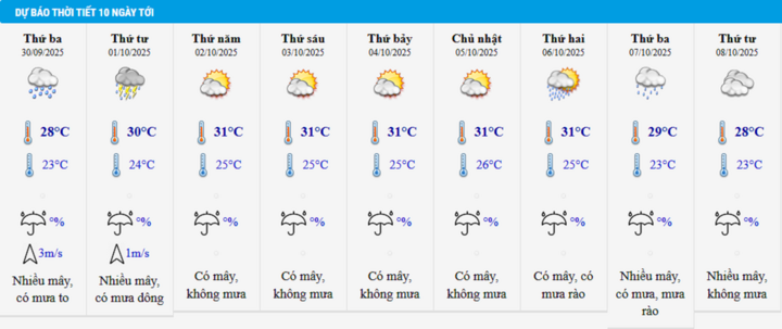 Tin mưa lớn nhiều nơi và dự báo thời tiết Hà Nội 10 ngày từ đêm 29/9 đến 8/10 - 2