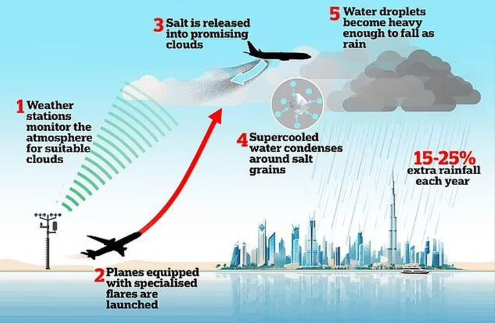 Quá trình tạo ra mưa nhân tạo. (Nguồn: induqin.com)