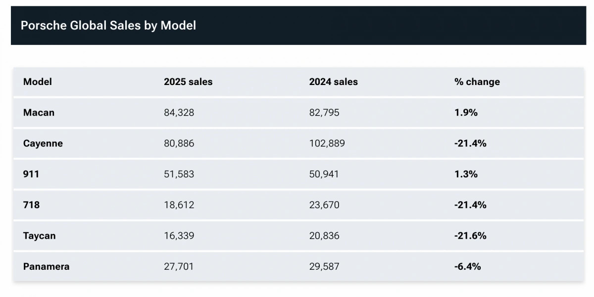 doanh so toan cau porsche lao doc nam 2025 hinh anh 1