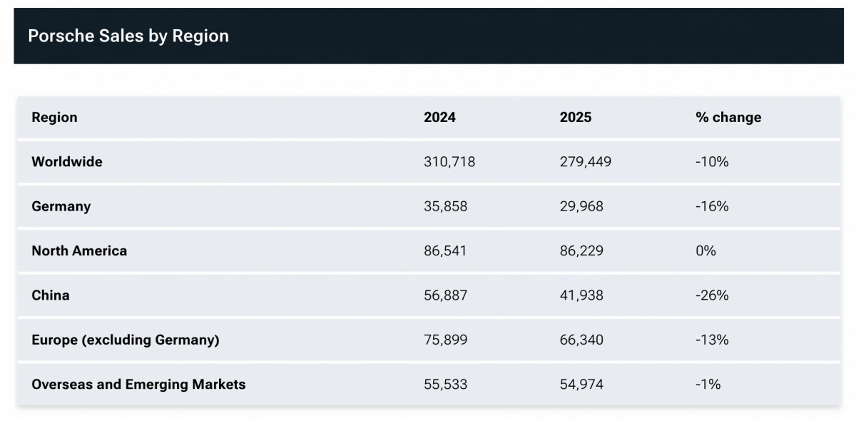 doanh so toan cau porsche lao doc nam 2025 hinh anh 2