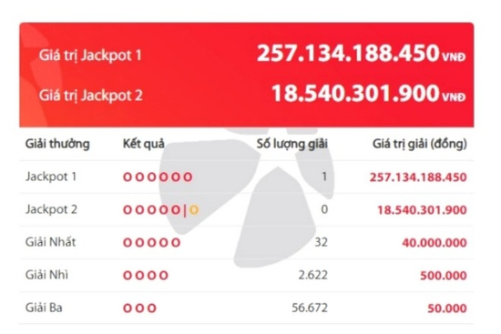 Một vé trúng độc đắc Vietlott hơn 257 tỷ đồng