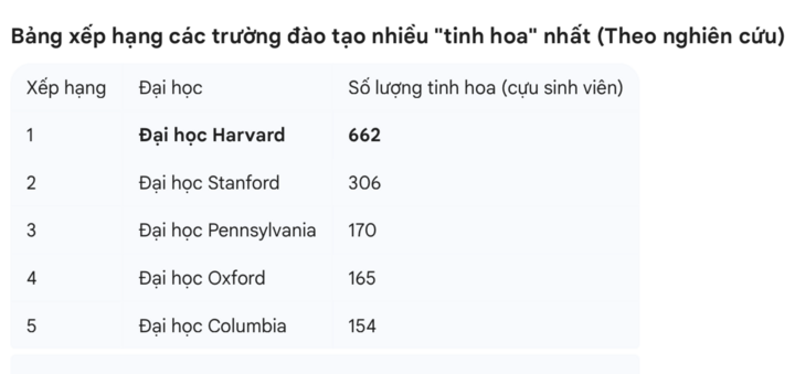 Đại học Harvard đứng đầu bảng xếp hạng các đại học đào tạo nhiều tinh hoa nhất.