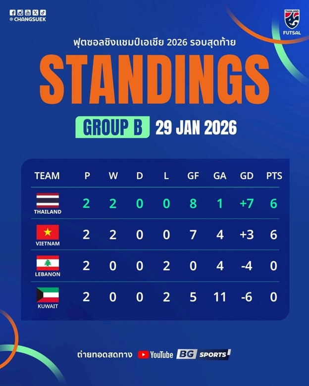 Madam Pang thưởng lớn cho ĐT Futsal Thái Lan - Ảnh 4.