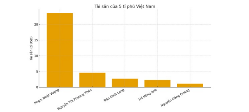 Biến động tài sản của 5 tỷ phú Việt Nam.