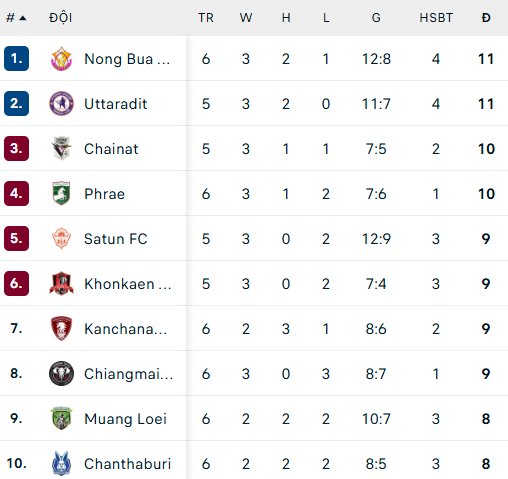 HLV Park Hang-seo bất ngờ im hơi lặng tiếng ở Thái Lan suốt 1 tháng, lý do vì sao?插图1 bxh thai league 2 a