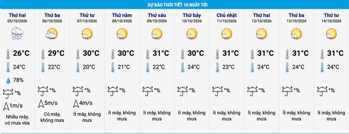 Dự báo thời tiết Hà Nội 10 ngày tới. (Nguồn: NCHMF)