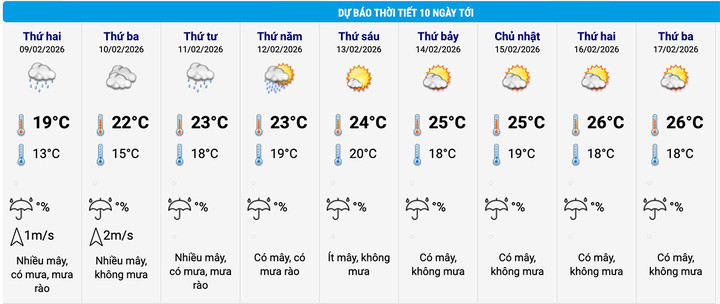 Dự báo thời tiết khu vực Hoàn Kiếm, Hà Nội. (Nguồn: NCHMF)