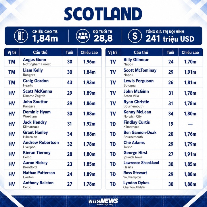 Thông số đội hình Scotland dự World Cup 2026.