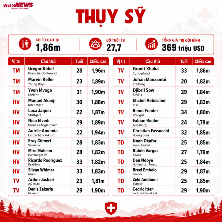 Thông số đội hình Thụy Sỹ dự World Cup 2026.