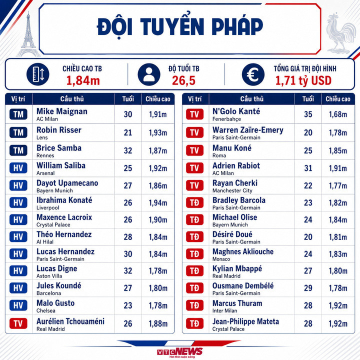 Thông số đội hình Pháp dự World Cup 2026. (Bấm vào ảnh để xem chi tiết)