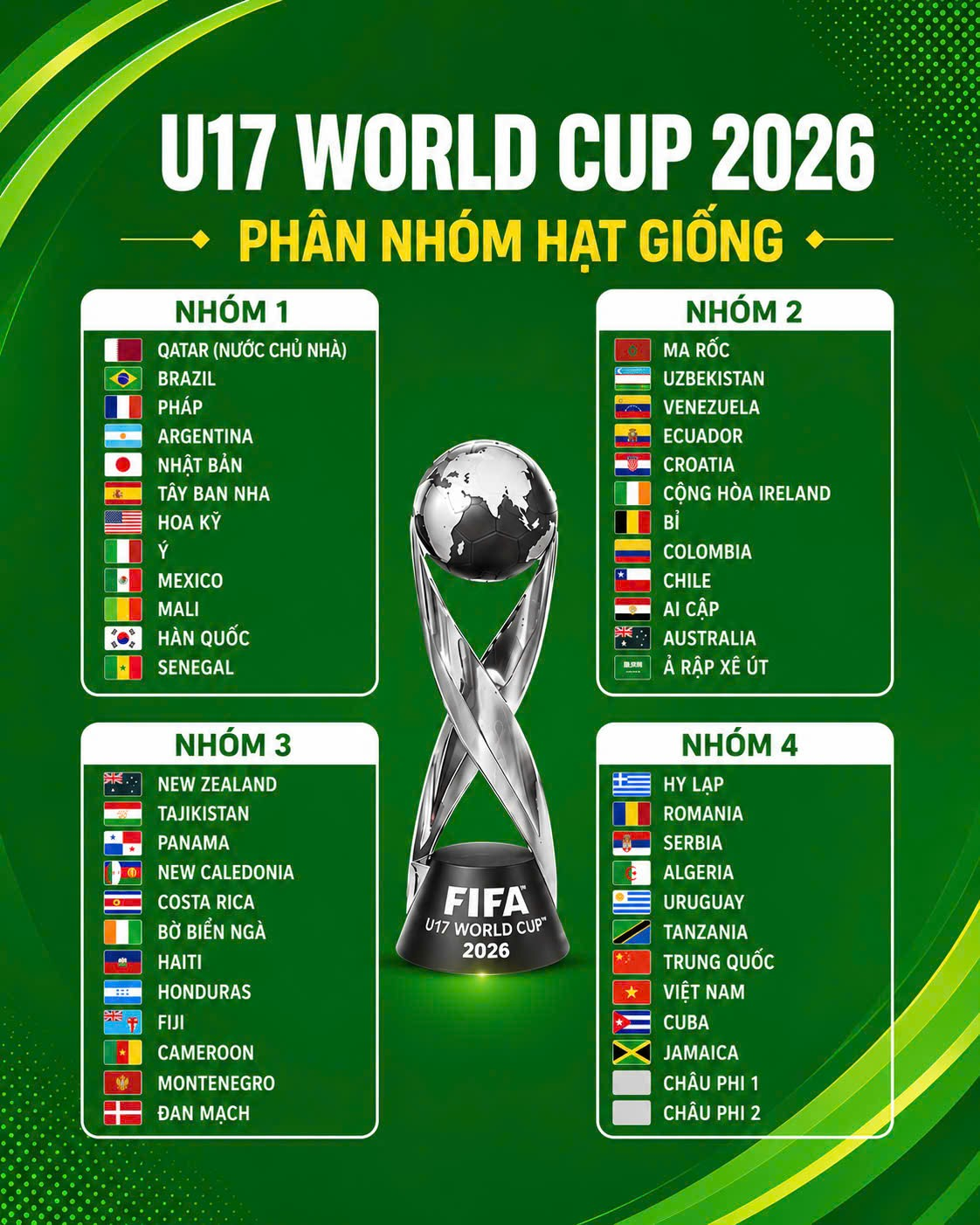phan loai hat giong u17 world cup