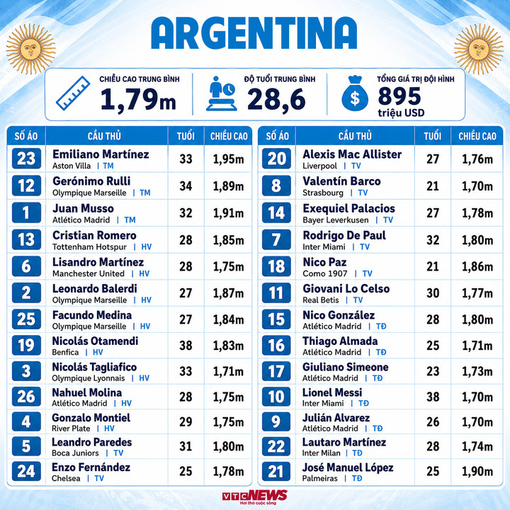Messi chính thức tham dự World Cup 2026插图1 Danh sách đội tuyển Argentina dự World Cup 2026.