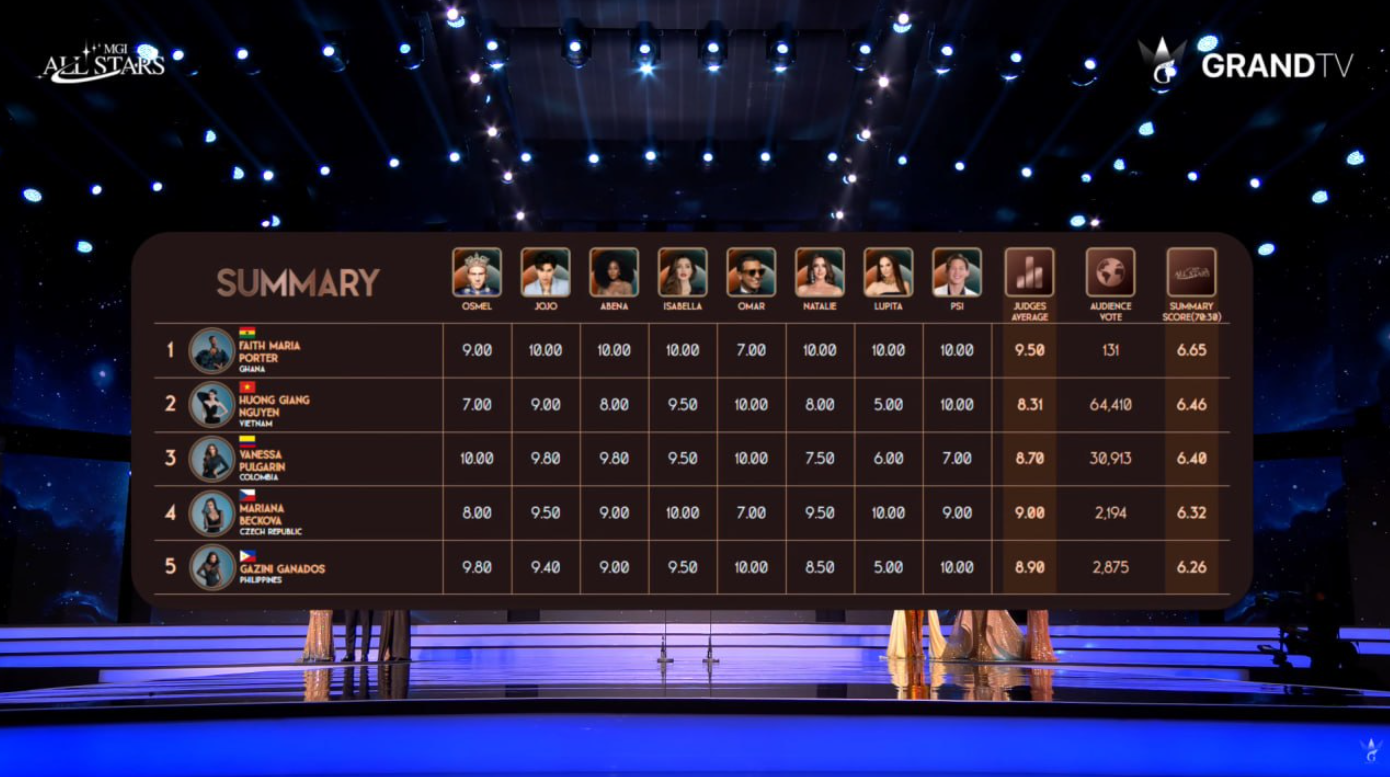 2 lần chấm Hương Giang 5 điểm ở Miss Grand International All Stars, đăng ảnh gây phẫn nộ: Lupita Jones là ai?插图1 screenshot-1780280112-1780295888.png