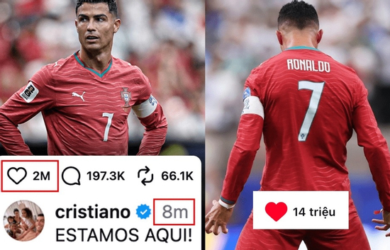 Không ai hot bằng Ronaldo trên mạng, bài đăng chưa đầy 5 tiếng đã hút 14 triệu like