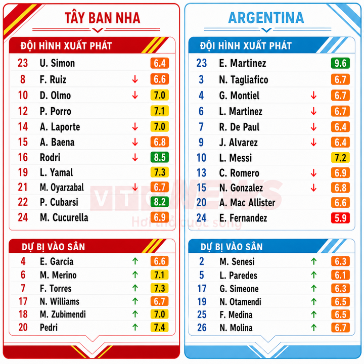 Chấm điểm cầu thủ Tây Ban Nha và Argentina.