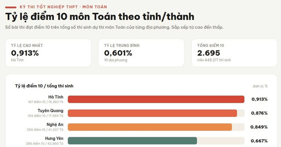 Bộ GD-ĐT lên tiếng về vụ 147 điểm 10 môn Toán tốt nghiệp THPT ở Tuyên Quang