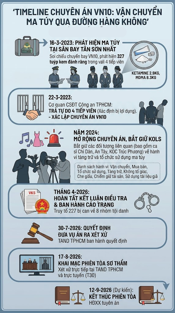 Nhìn lại toàn cảnh chuyên án ma túy VN10 liên quan 4 tiếp viên hàng không trước ngày xét xử 227 bị cáo插图1 thiet ke chua co ten