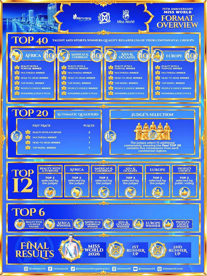 Ban tổ chức Miss World lần thứ 73 công bố format chính thức của cuộc thi năm nay.