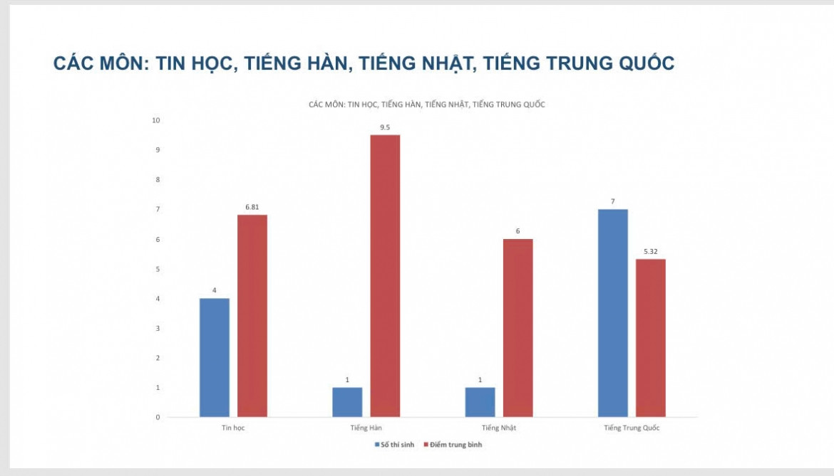 cong bo pho diem thi lai tot nghiep cua thi sinh chuyen tuyen quang hinh anh 17